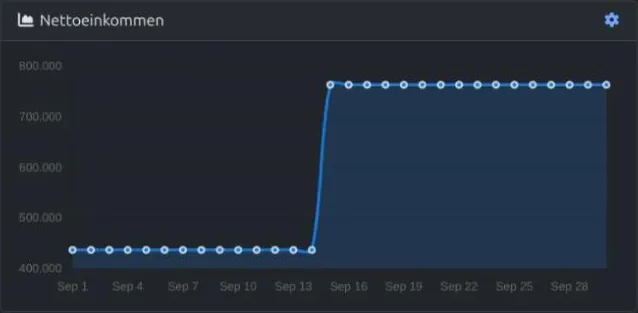 Das Diagramm Nettoeinkommen auf dem Dashboard